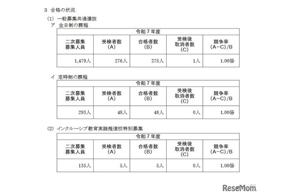 令和7年度神奈川県公立高等学校入学者選抜一般募集共通選抜およびインクルーシブ教育実践推進校特別募集二次募集の合格状況