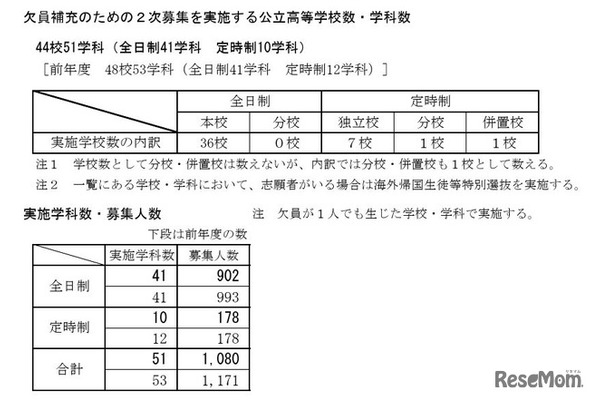 欠員補充のための2次募集を実施する公立高等学校数・学科数など