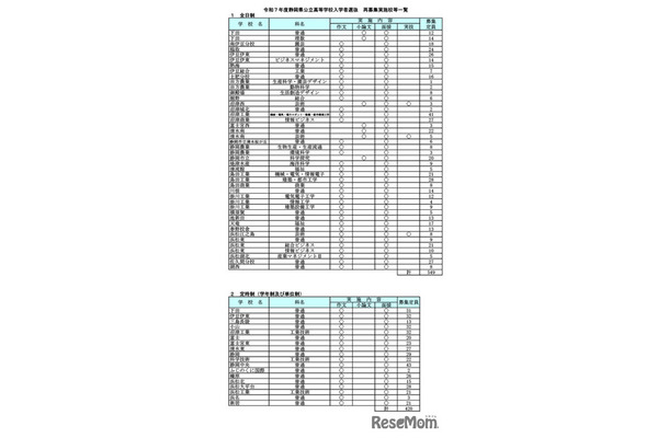 令和7年度静岡県公立高等学校入学者選抜 再募集実施校等一覧