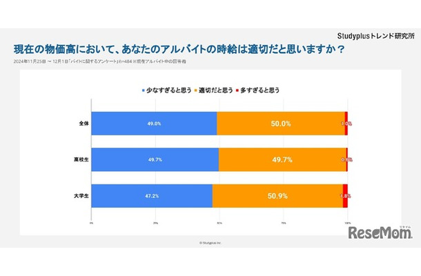 物価高におけるバイト代は適切だと思うか