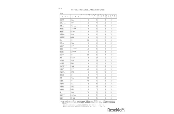 2025年度山口県公立高等学校入学者選抜第二次募集実施校：全日制