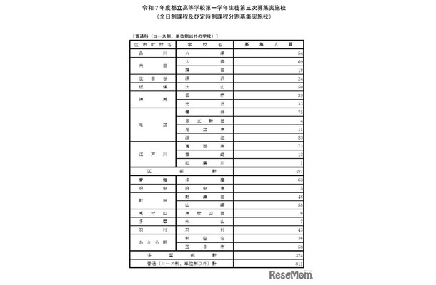 令和7年度都立高等学校第一学年生徒第三次募集実施校