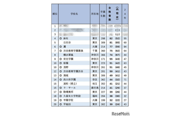 東京大学前期合格者 高校別合格者数ランキング2025（1位～20位）