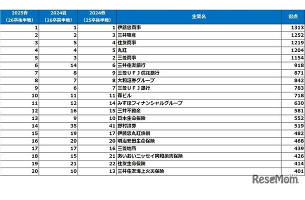 文系男子【2026卒就活後半戦・2025春調査】