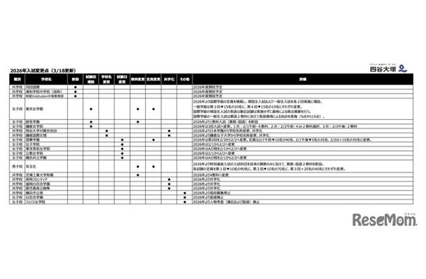 2026年度中学入試変更点（3/18更新）