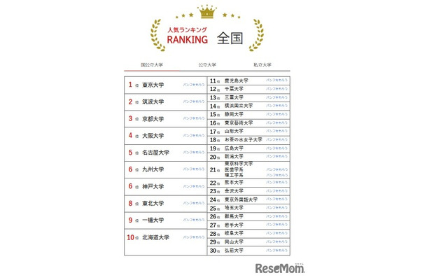 人気ランキング全国版（2025年4月30日）国公立大学