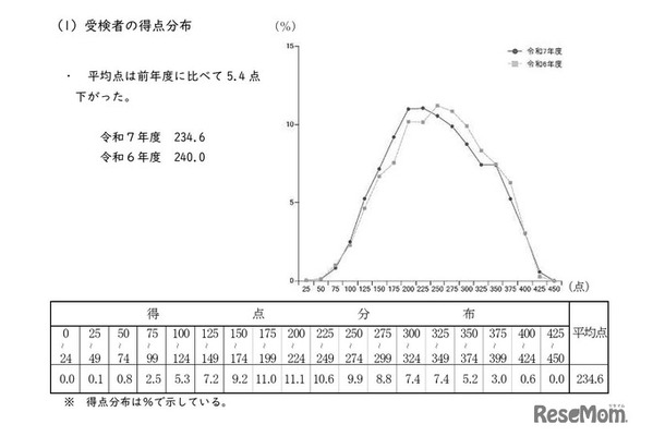 受検者の得点分布