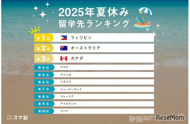 2025年夏休み留学先ランキング