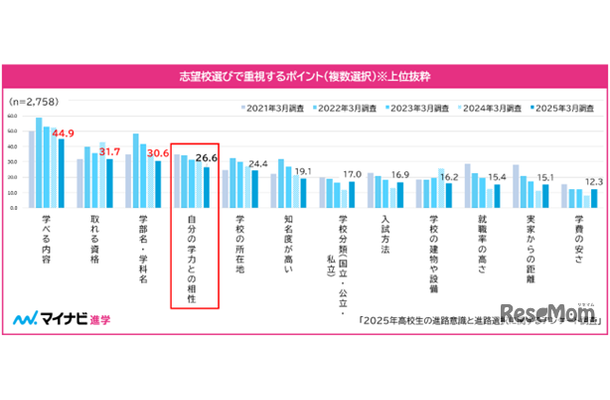 志望校選びで重視するポイント