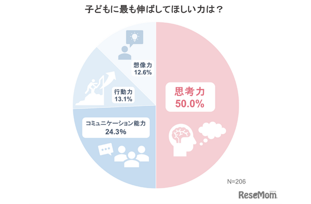 子供にもっとも伸ばしてほしい力は？