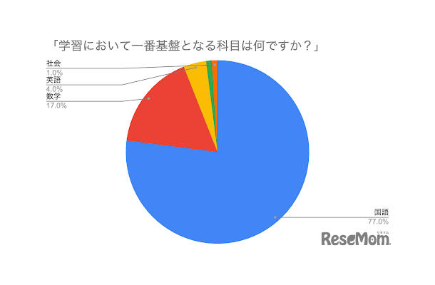 学習において一番基礎となる科目は？