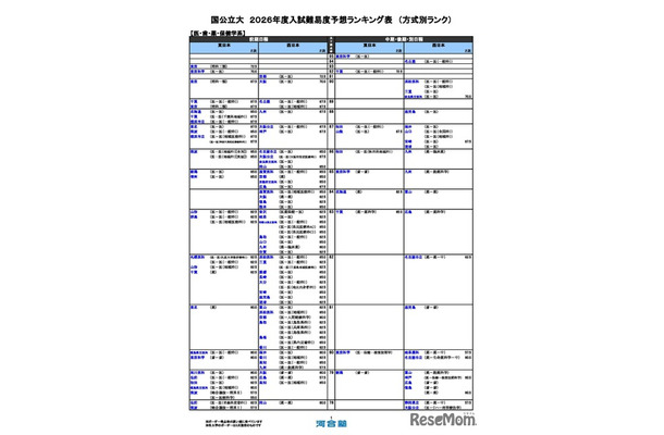 国公立（医・歯・薬・保健学系）