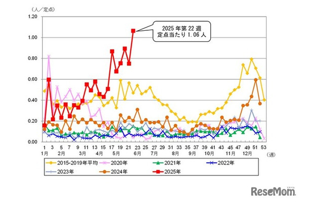 東京都における定点あたり患者報告数（水痘）