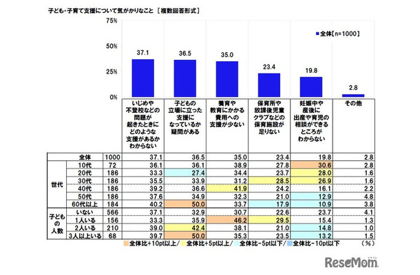 子ども・子育て支援について気がかりなこと