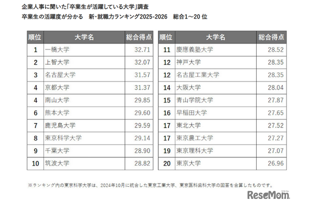新・就職力ランキング（総合1～20位）