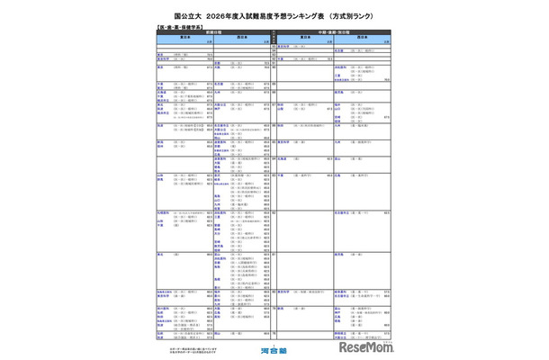 国公立大【医・歯・薬・保健学系】