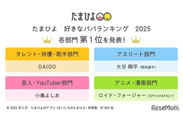 たまひよ「好きなパパランキング2025」