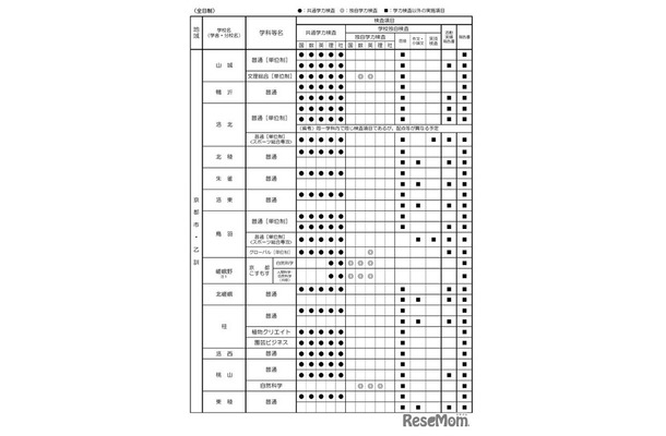 令和9年度入学者選抜における「前期選抜・独自枠（仮称）」の検査項目概要（2025年6月時点）
