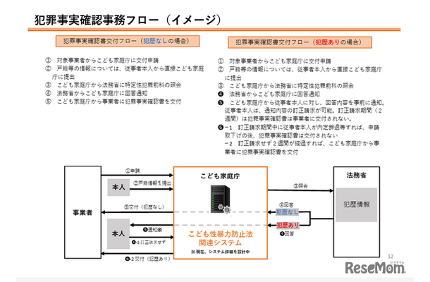 犯罪事実確認事務フロー