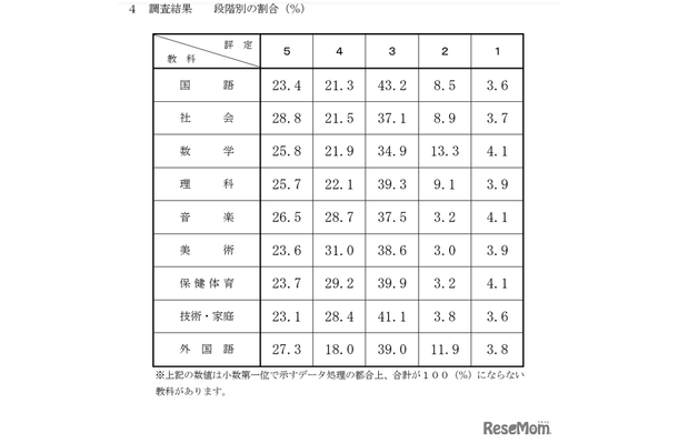 2025年度千葉県公立高等学校入学者選抜における調査書の第3学年の評定に係る調査結果