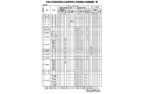 令和8年度岐阜県公立高等学校入学者選抜の実施概要一覧