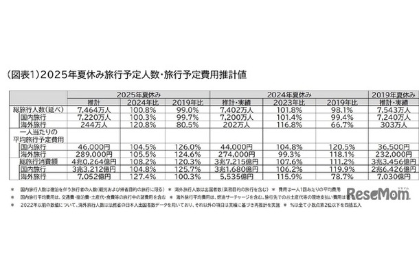 2025年夏休み旅行予定人数・旅行予定費用推計値