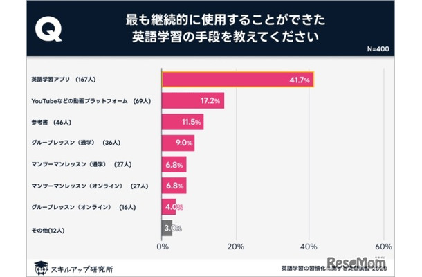 英語アプリが習慣化にもっとも効果的