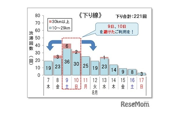 10km以上の渋滞回数＜下り線＞