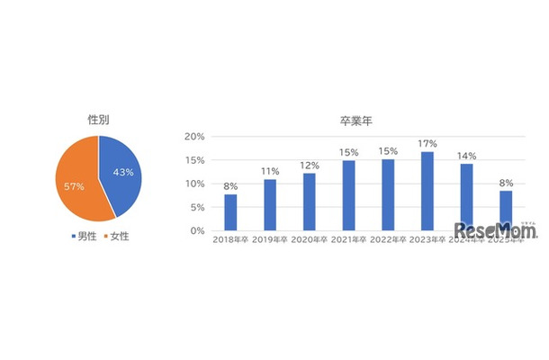 有効回答数700名（男性303人、女性397人／各大学100名ずつ）　早稲田大学・慶應義塾大学・明治大学・青山学院大学・立教大学・中央大学・法政大学の卒業生
