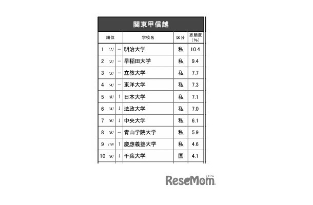 進学ブランド力調査2025関東甲信越