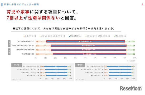 育児や家事に関する項目、男性と女性のどちらが行うべきだと思いますか