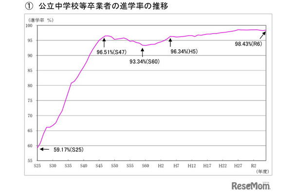 東京都公立中学校等卒業者の進学率の推移