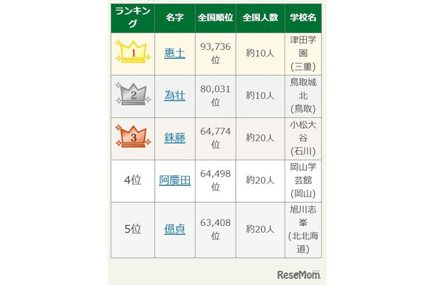 第107回全国高校野球選手権大会出場選手の珍しいレア名字ランキングTOP5