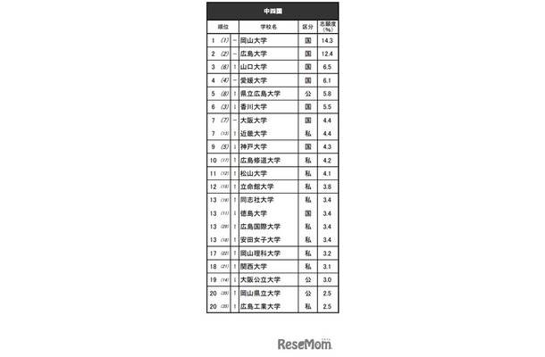 進学ブランド力調査2025・中四国（全体）※リクルート進学総研調べ