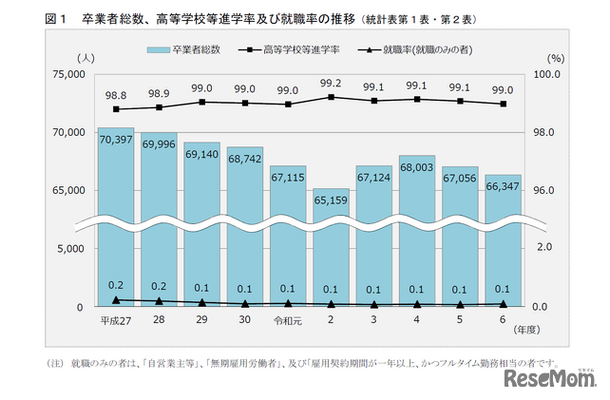卒業者総数、高等学校等進学率及び就職率の推移