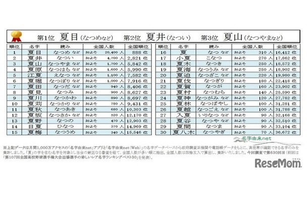 「夏」のつく名字ランキングベスト30