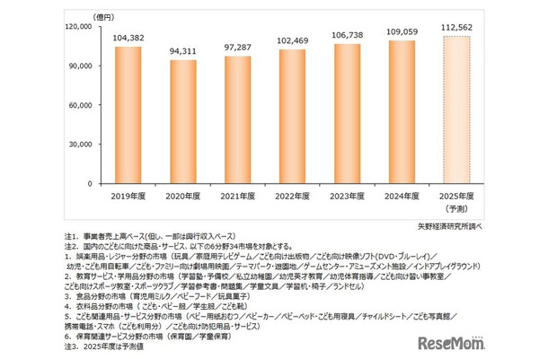 子供関連ビジネス市場（6分野34市場計）の市場規模推移