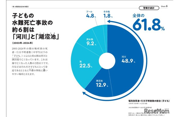 子供の水難死亡事故の61.8％が河川と湖沼池で発生