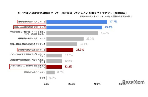子供の防災対策で「連絡手段」まで考えられている保護者はわずか2割