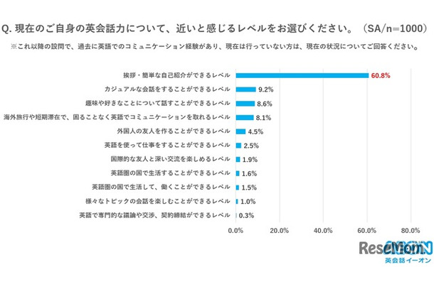 現在の英会話力に近いと感じるレベルは？