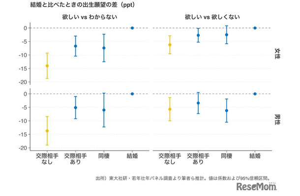 結婚と比べたときの出生願望の差（ppt）