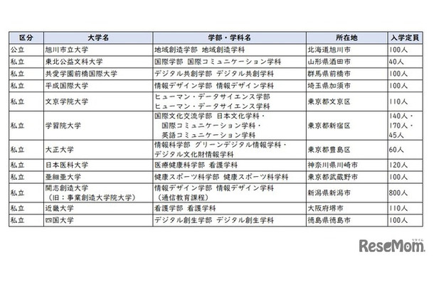 2026年度開設予定学部等一覧（学部を設置するもの12校）文部科学省の情報をもとにリセマム編集部で作成