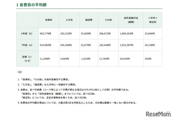 初年度納付金：各費目の平均額