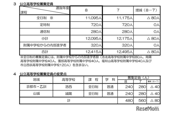 公立高等学校募集定員・変更点