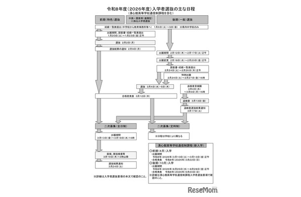 2026年度入学者選抜のおもな日程