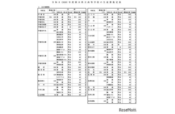 令和8年度栃木県立高等学校の生徒の募集定員