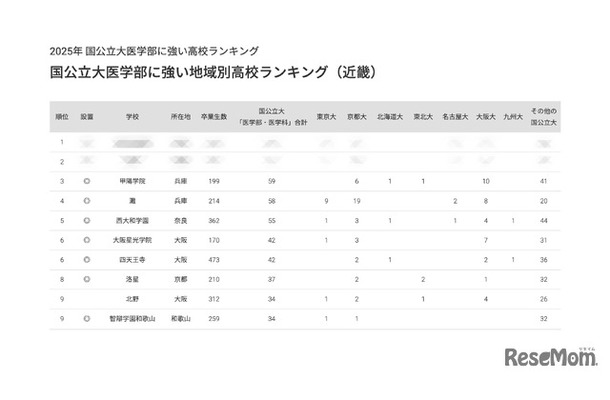 2025年 国公立大医学部に強い地域別高校ランキング（近畿）トップ10