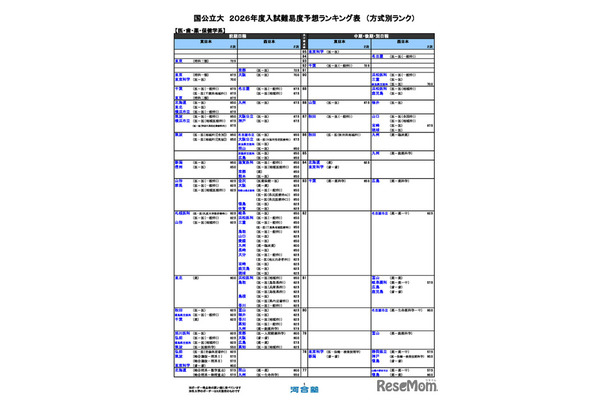 国公立（医・歯・薬・保健学系）