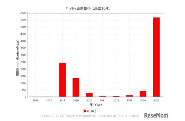 「百日咳」東京都、年別報告数推移（過去10年）