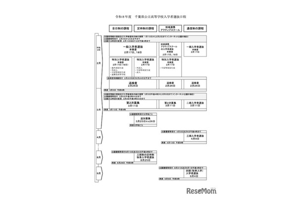 令和8年度 千葉県公立高等学校入学者選抜日程
